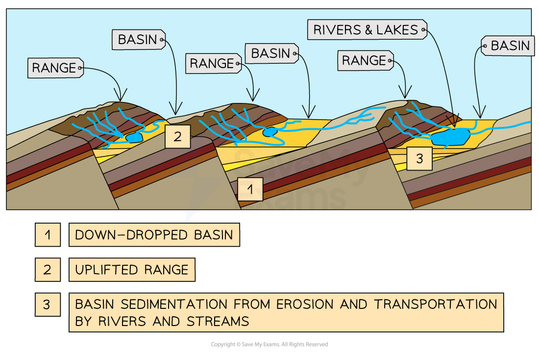 2.3.2 Past & Present Desert Landscapes AQA A Level Geography Revision