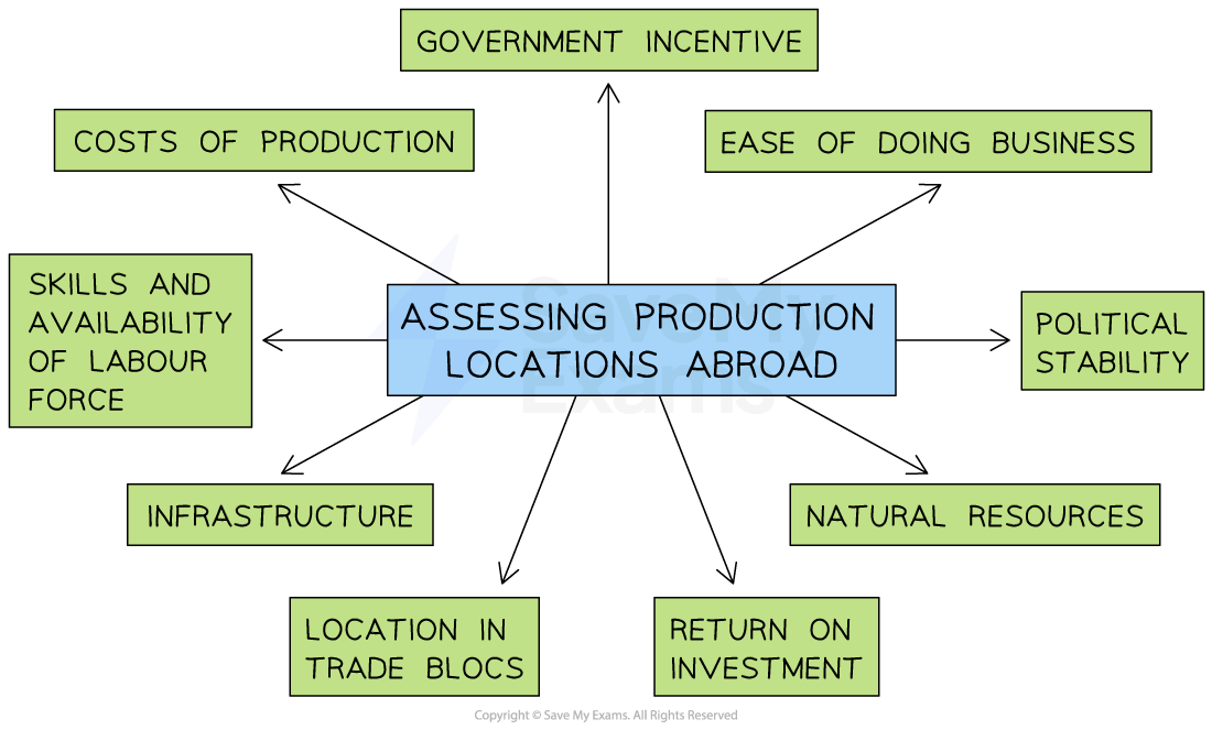 Assessing a Country as a Production Location Edexcel A Level Business