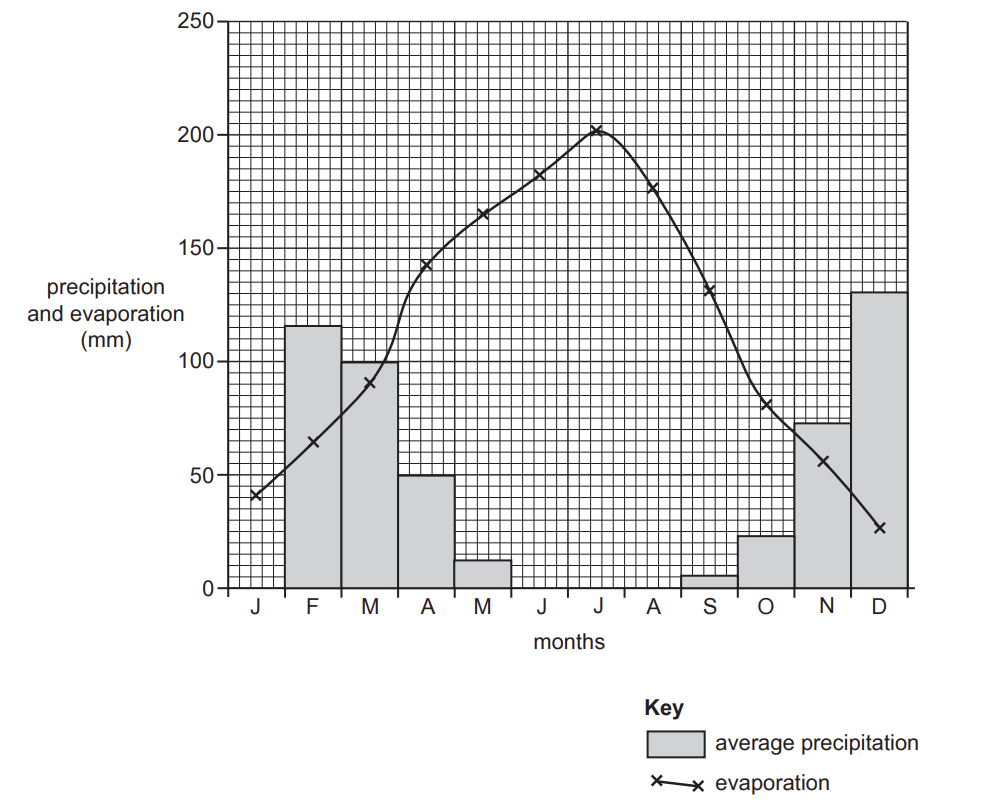 Water | CIE IGCSE Geography Topic Questions 2020