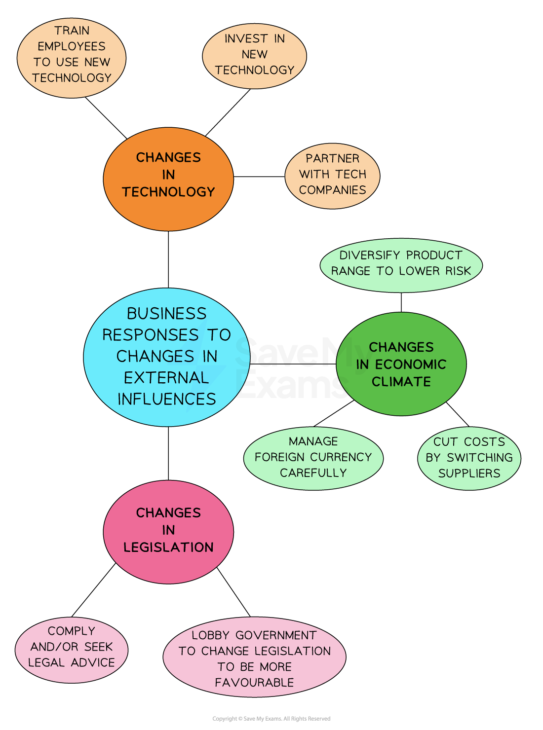 1.5.5 External Influences | Edexcel GCSE Business Revision Notes 2019 ...
