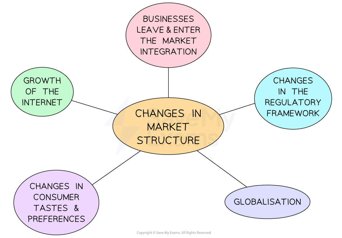 Impact of External Influences | Edexcel A Level Business Revision Notes ...
