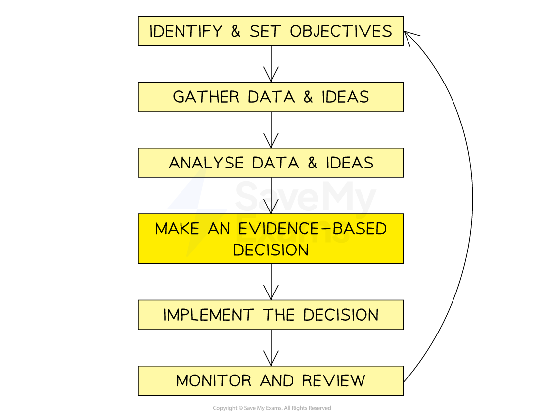 Corporate Influences | Edexcel A Level Business Revision Notes 2017