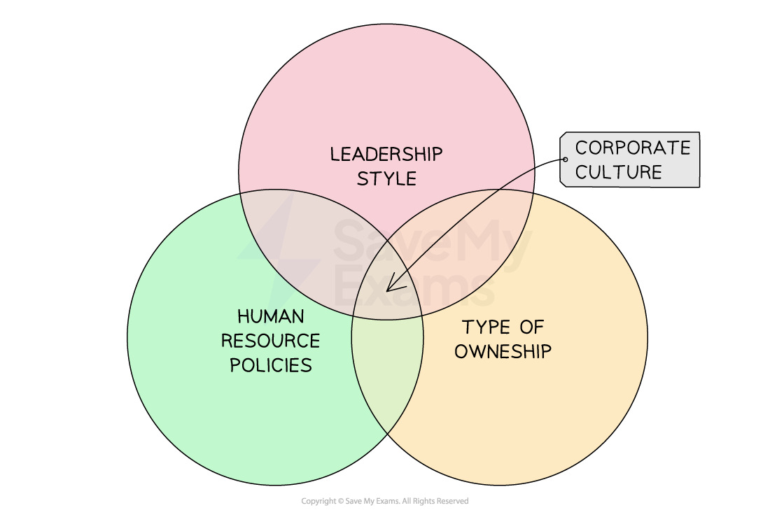 Corporate Culture | Edexcel A Level Business Revision Notes 2017