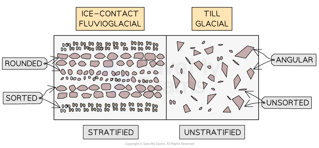 difference-between-till-and-fluvio-debris