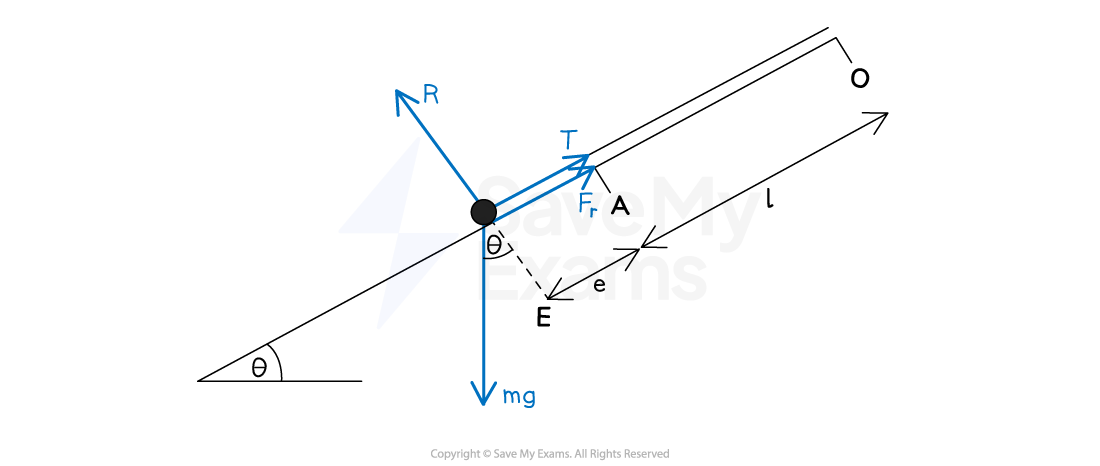 a string in equilibrium on a rough inclined plane, with forces and distances labelled. On point of moving down.