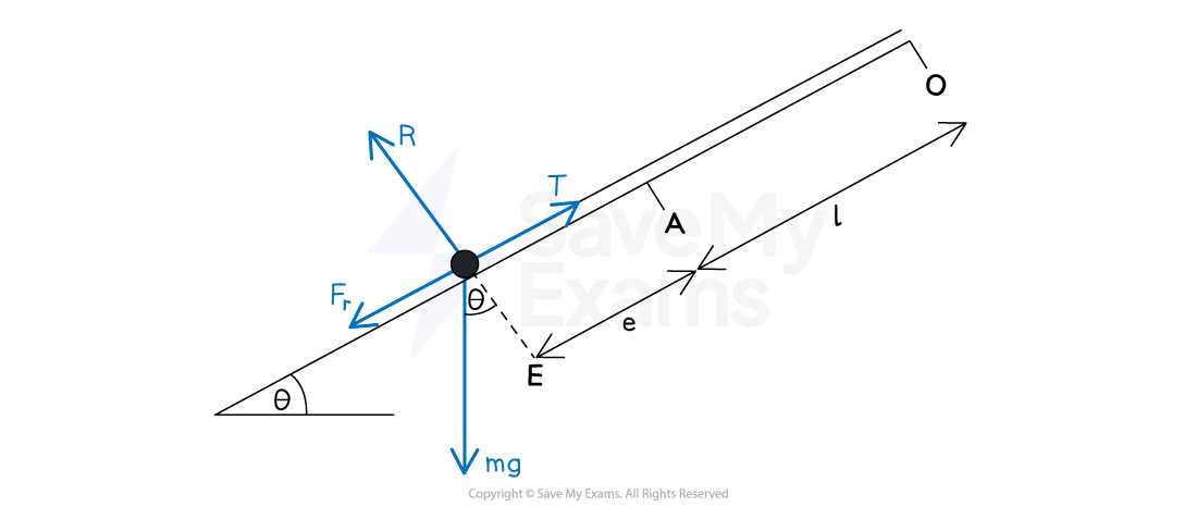 a string in equilibrium on a rough inclined plane, with forces and distances labelled. On point of moving up.