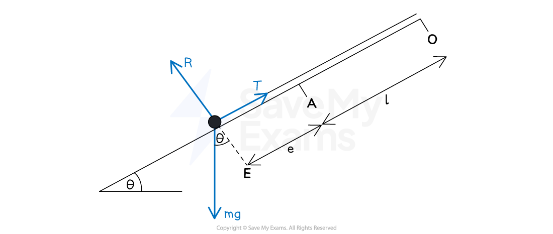 a string in equilibrium on an inclined plane. With forces and distances labelled.