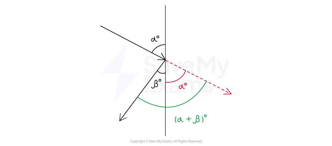 diagram of a rebound with a wall, showing the angle of deflection