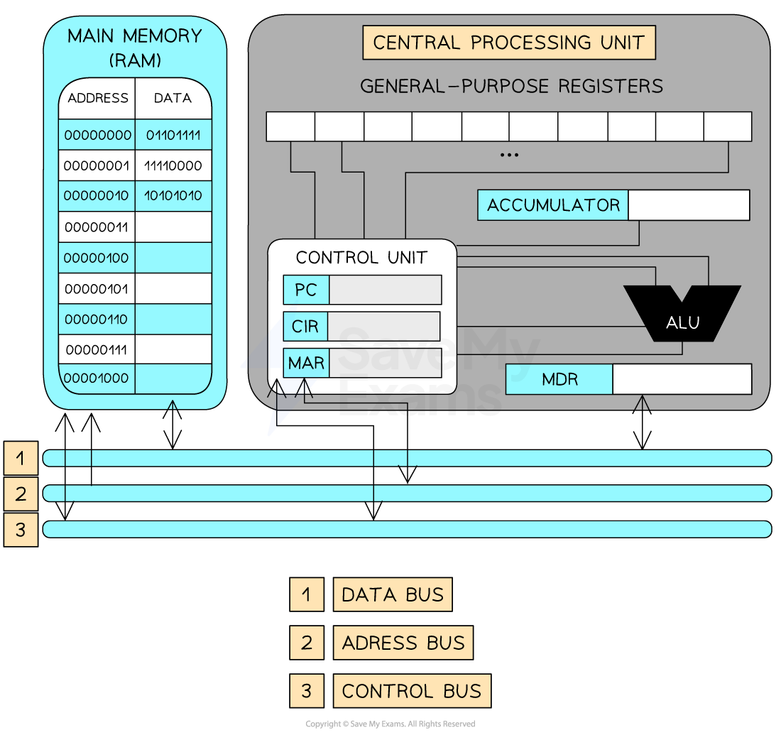 Components of the cpu ocr a level computer science revision notes