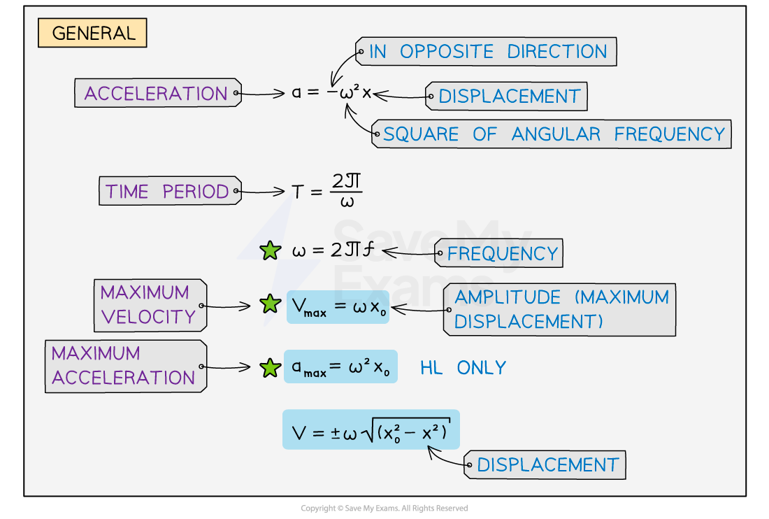 Equations for Simple Harmonic Motion (SHM) (HL) HL IB Physics Revision Notes 2025 Save My Exams