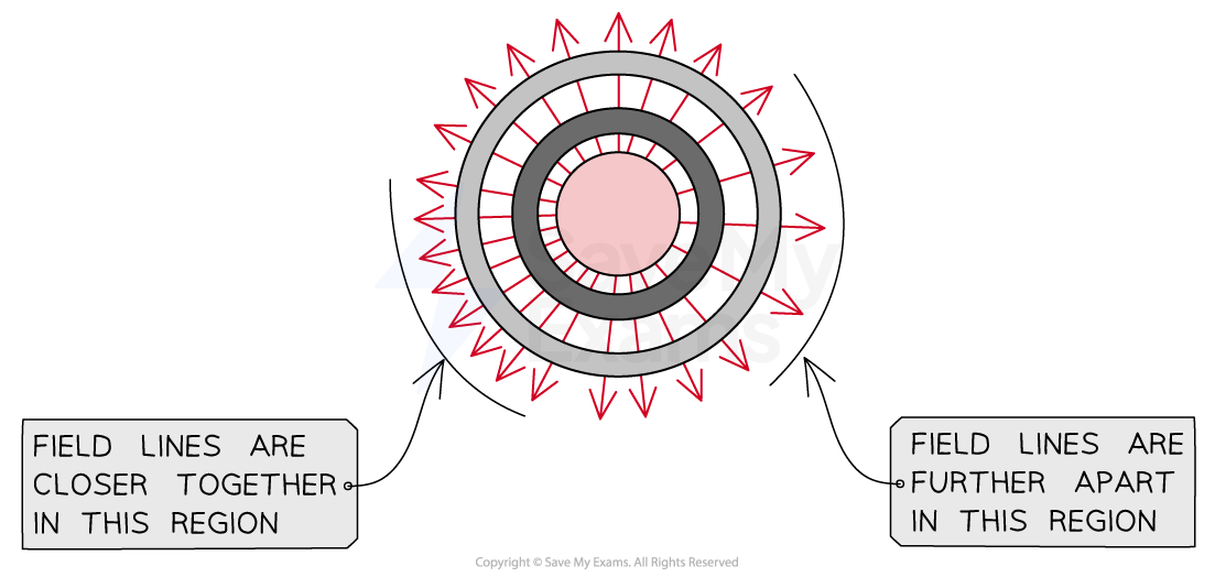 Electric Field Lines SL IB Physics Revision Notes 2025 Save My Exams