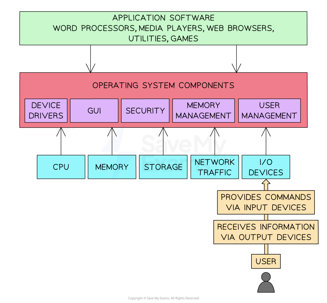 Operating Systems | OCR A Level Computer Science Revision Notes 2017 ...