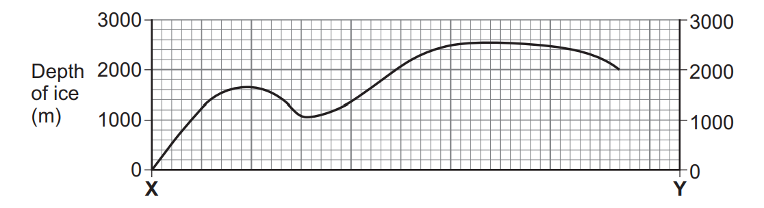 Glacial Landscapes in the UK | AQA GCSE Geography Topic Questions 2018