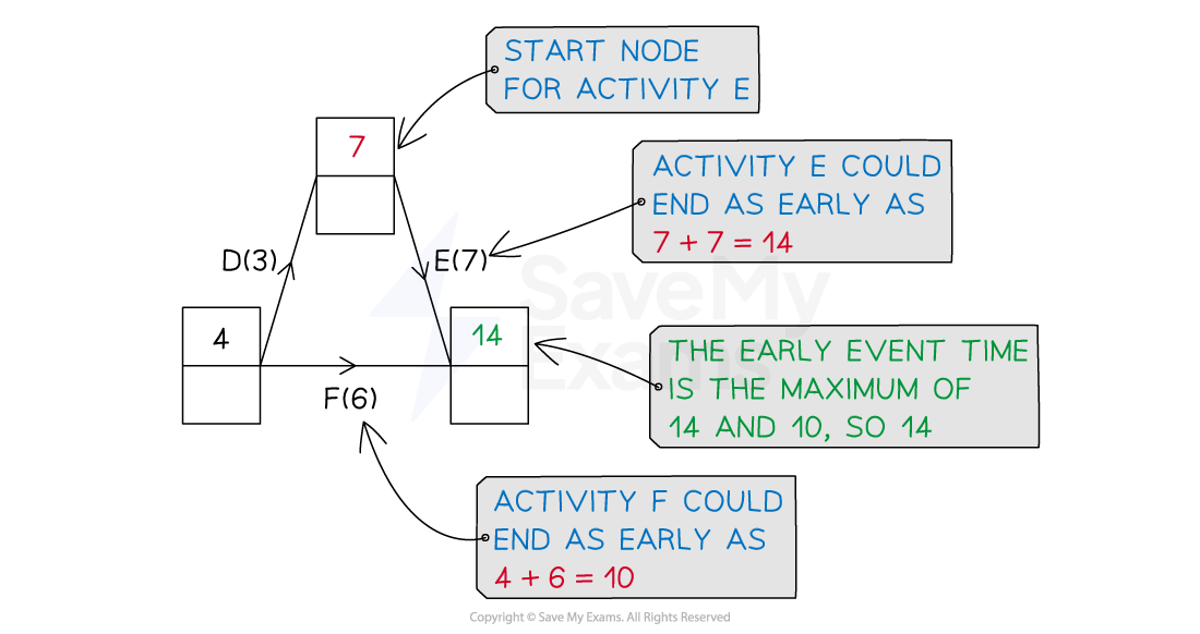 Critical paths edexcel international a level maths decision 1