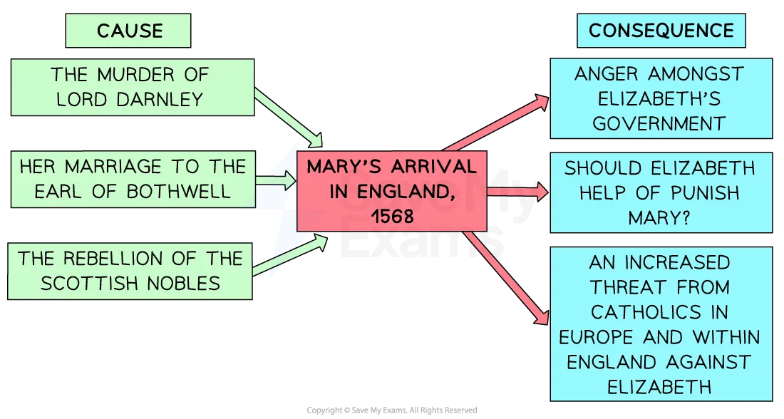 The Arrival of Mary Queen of Scots, 1568 Edexcel GCSE History