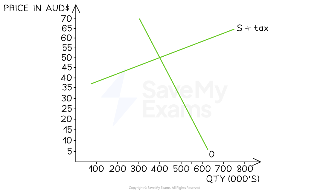 2.3.3 Consumer & Producer Surplus HL IB Economics Revision Notes 2022
