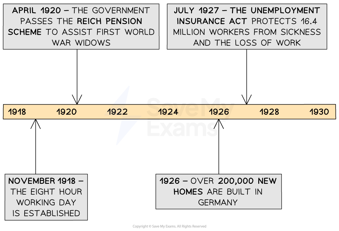 Changes to Living Standards in the Weimar Republic Edexcel GCSE