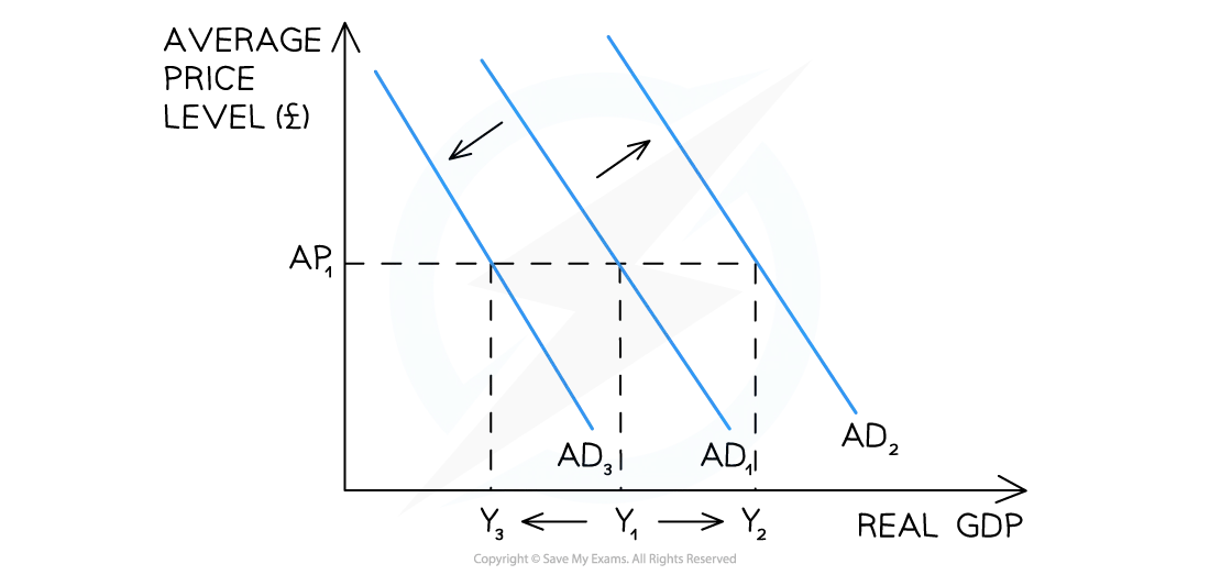 The Multiplier & Basic Accelerator Process AQA A Level Economics