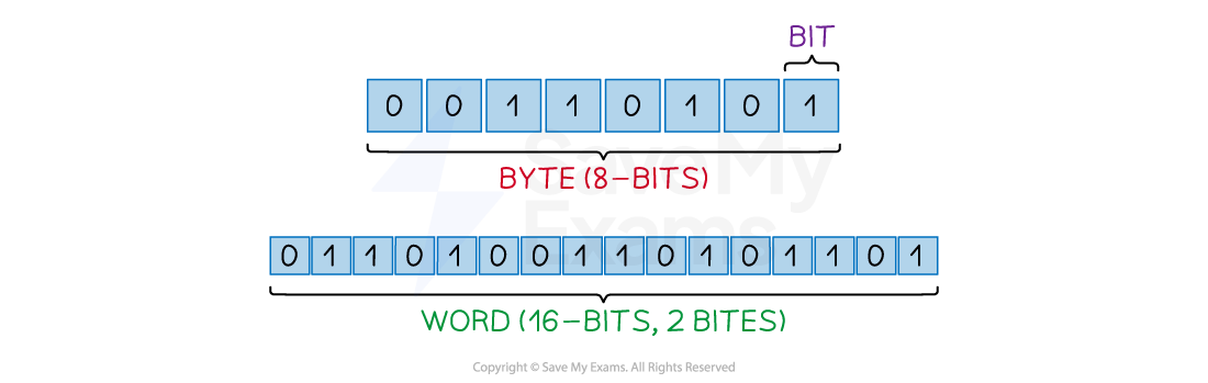 Positive Binary Numbers | OCR A Level Computer Science Revision Notes ...