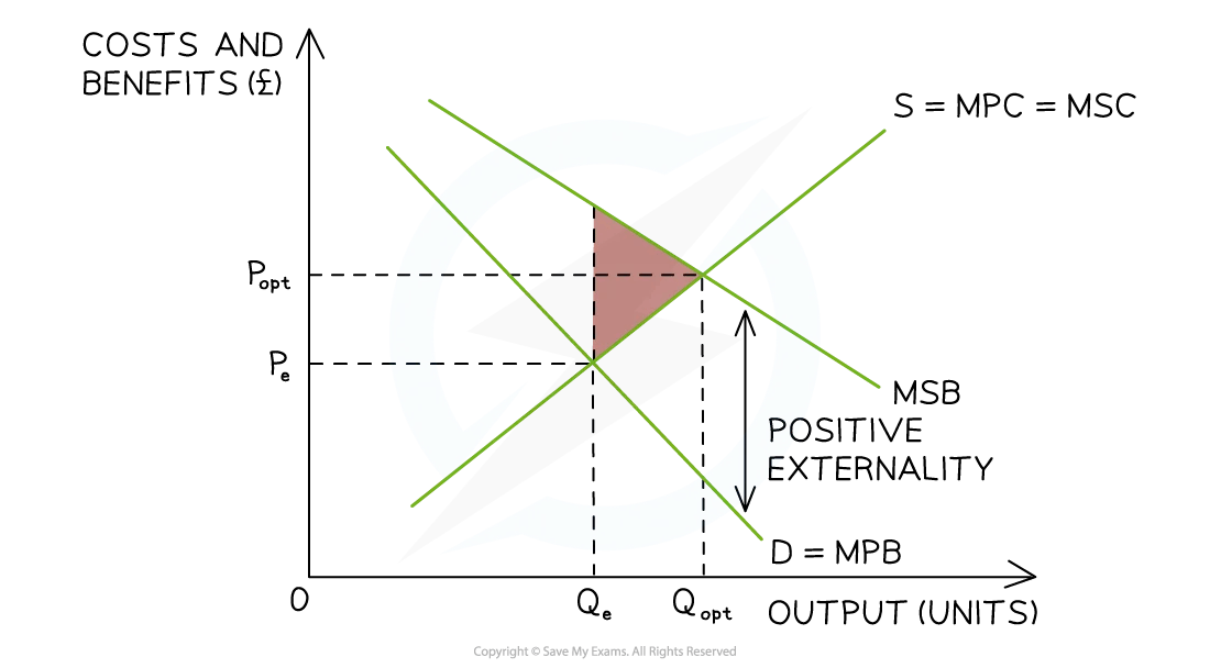 diagram-of-external-benefits-of-consumption-a-level-economics-revision