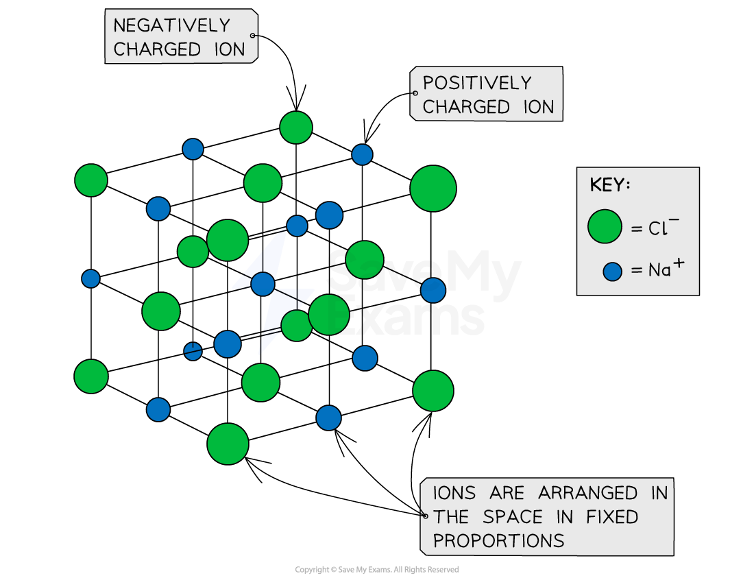 Elemental Composition College Board AP Chemistry Revision Notes 2022