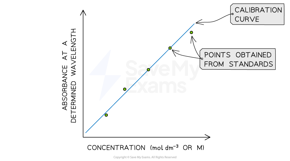 graph-showing-a-calibration-curve-absorbance-vs-concentration