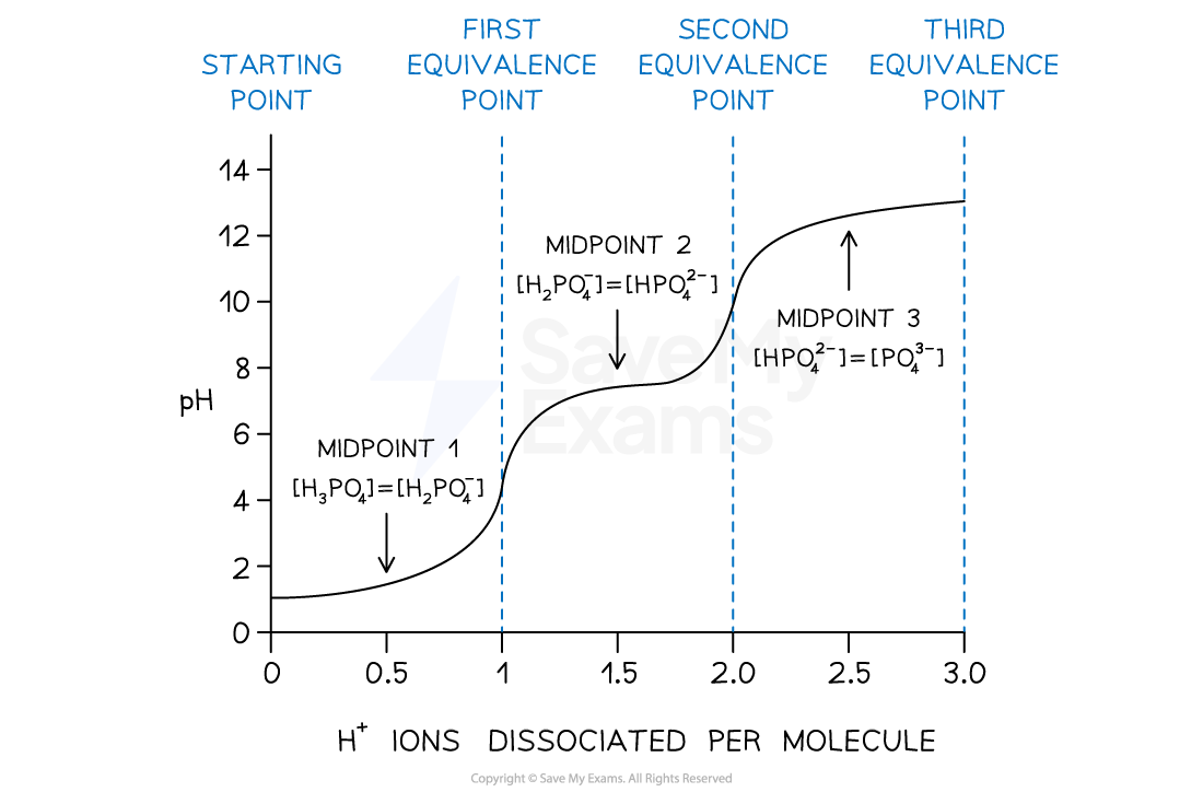 Titration Curves of Polyprotic Acids College Board AP Chemistry