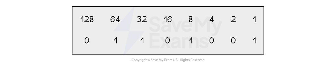 Positive Binary Numbers | OCR A Level Computer Science Revision Notes ... image.