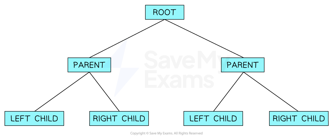 Trees | OCR A Level Computer Science Revision Notes 2017 | Save My Exams