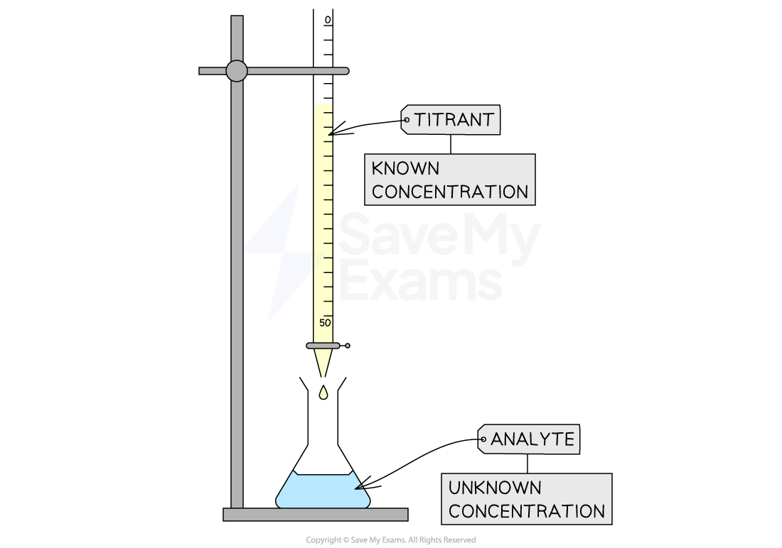 Titration Experiment Save My Exams At Sofia Flick Blog Titration Experiment Save My Exams At Sofia Flick Blog