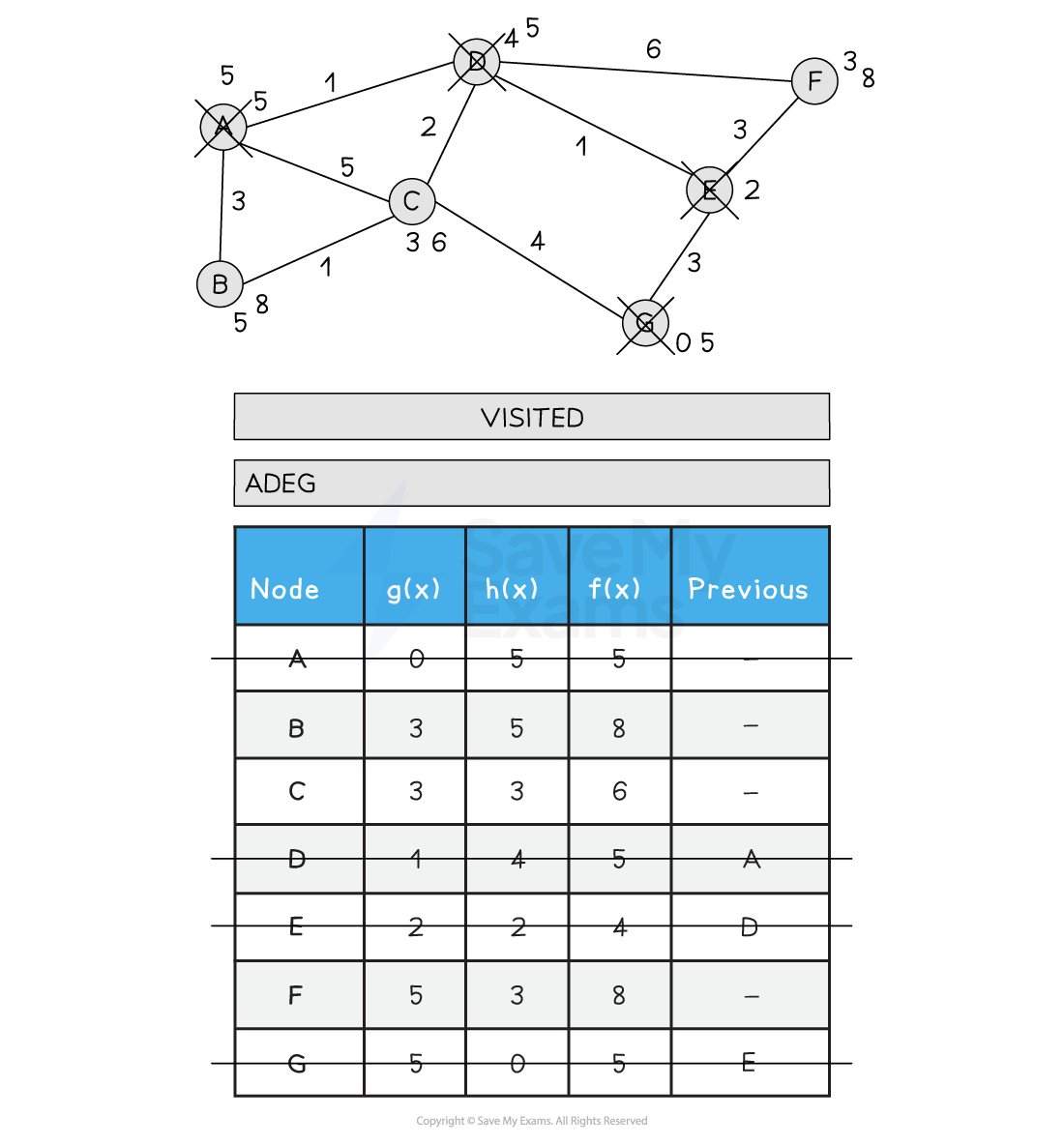 A* Algorithm | OCR A Level Computer Science Revision Notes 2017 | Save ...