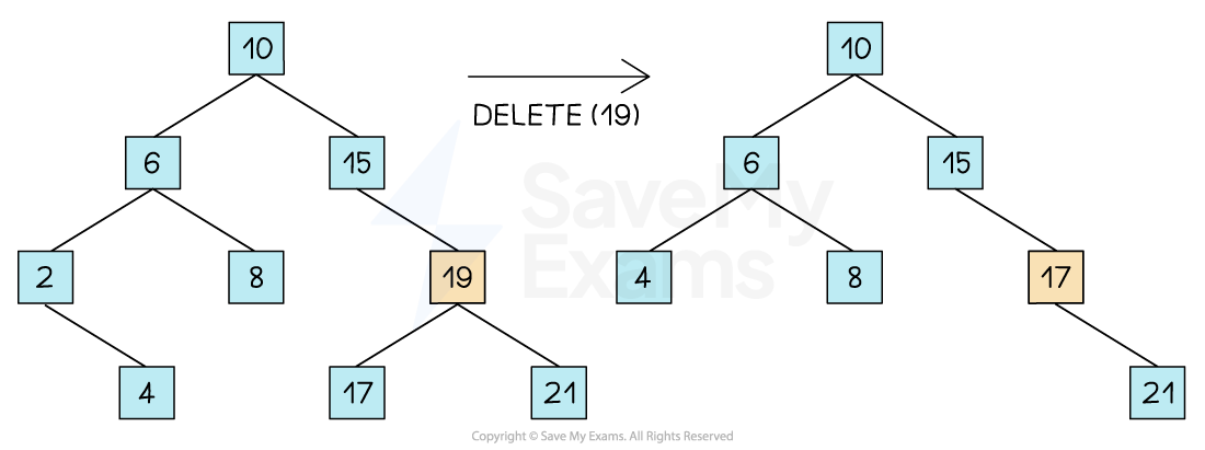 Binary Search Trees | OCR A Level Computer Science Revision Notes 2017 ...
