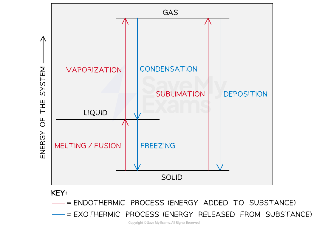 Energy Transfers College Board AP Chemistry Revision Notes 2022