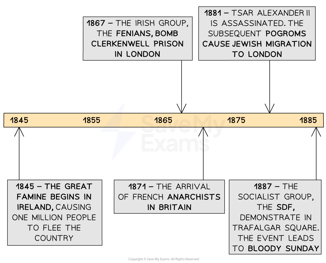 Immigration in Whitechapel Edexcel GCSE History Revision Notes 2018