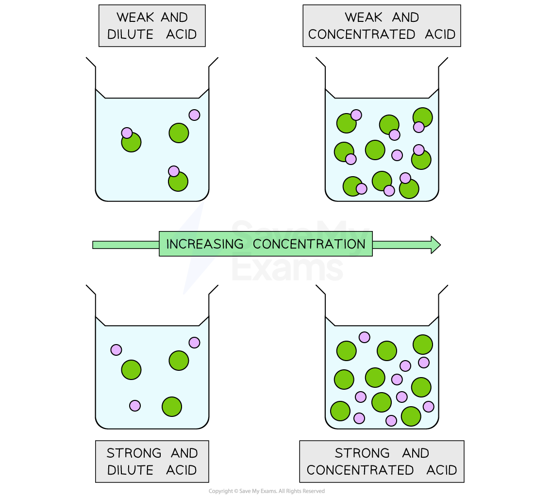 Strong Weak Acids WJEC GCSE Chemistry Revision Notes 2018 Strong Weak Acids WJEC GCSE Chemistry Revision Notes 2018