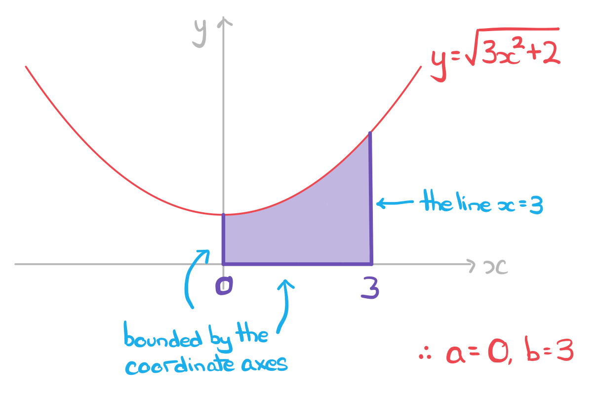 Volumes of Revolution | Edexcel IGCSE Further Maths Revision Notes 2019