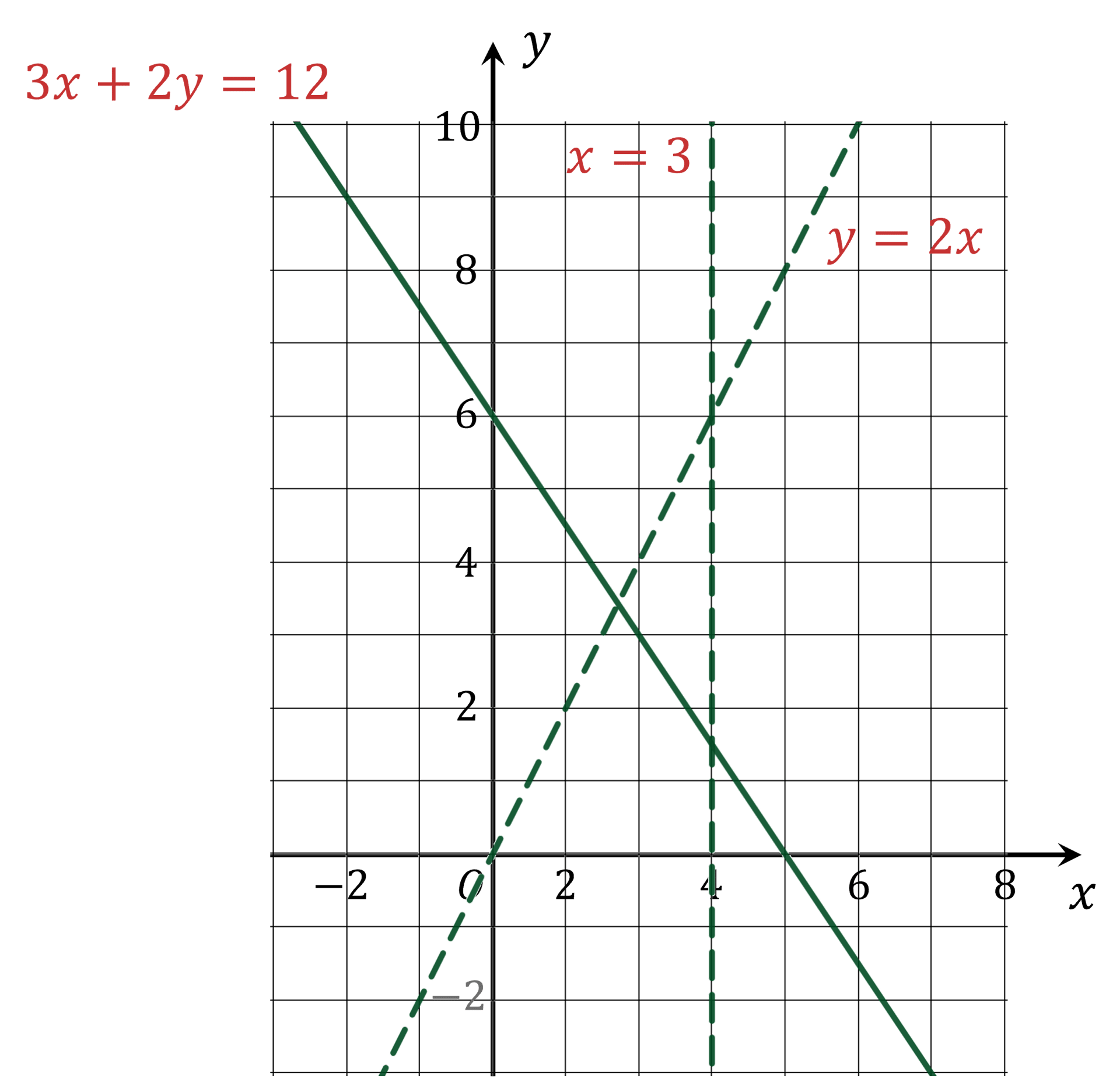 Graphs of Inequalities | Edexcel IGCSE Further Maths Revision Notes 2019