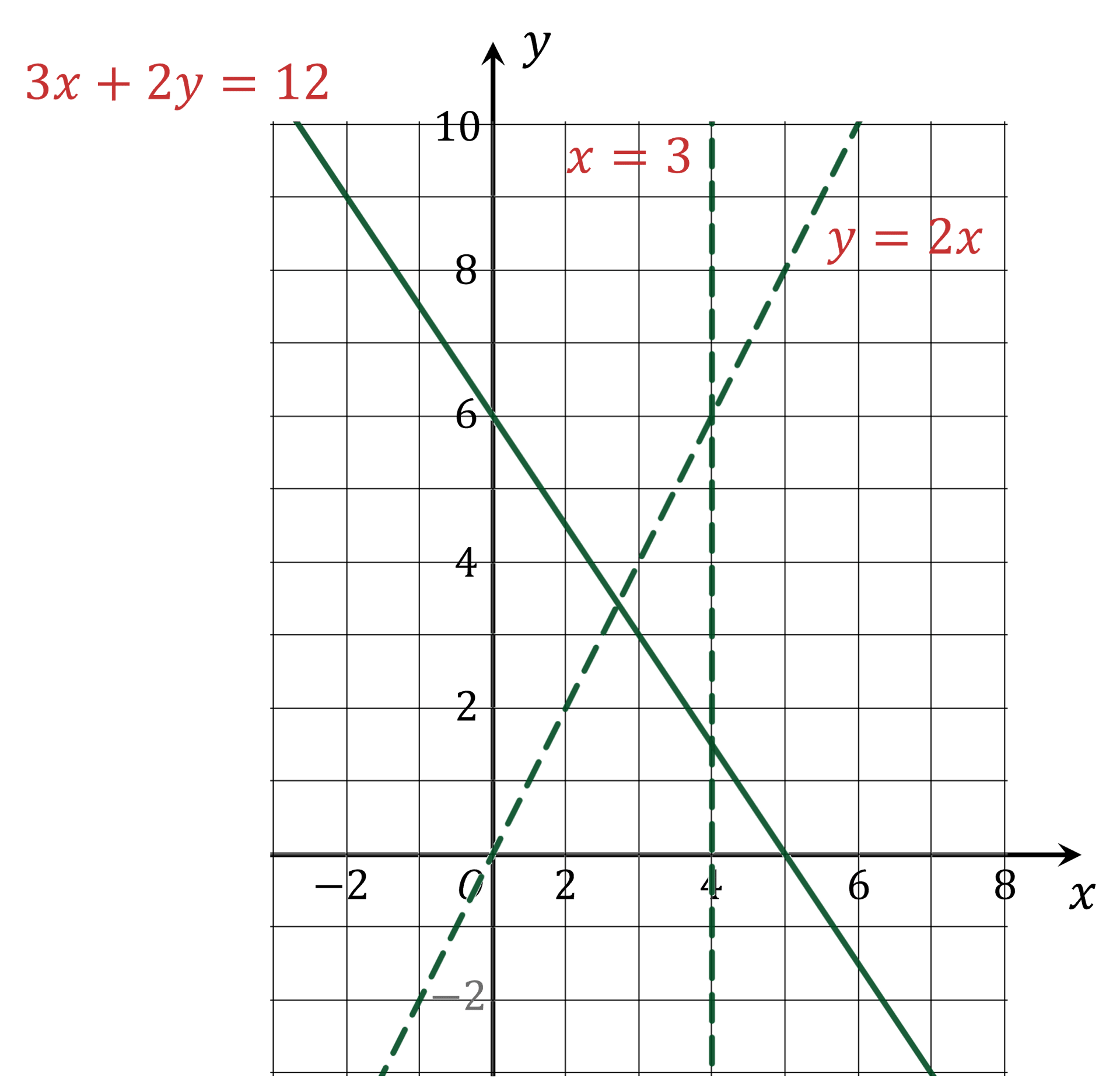 Graph of lines from question