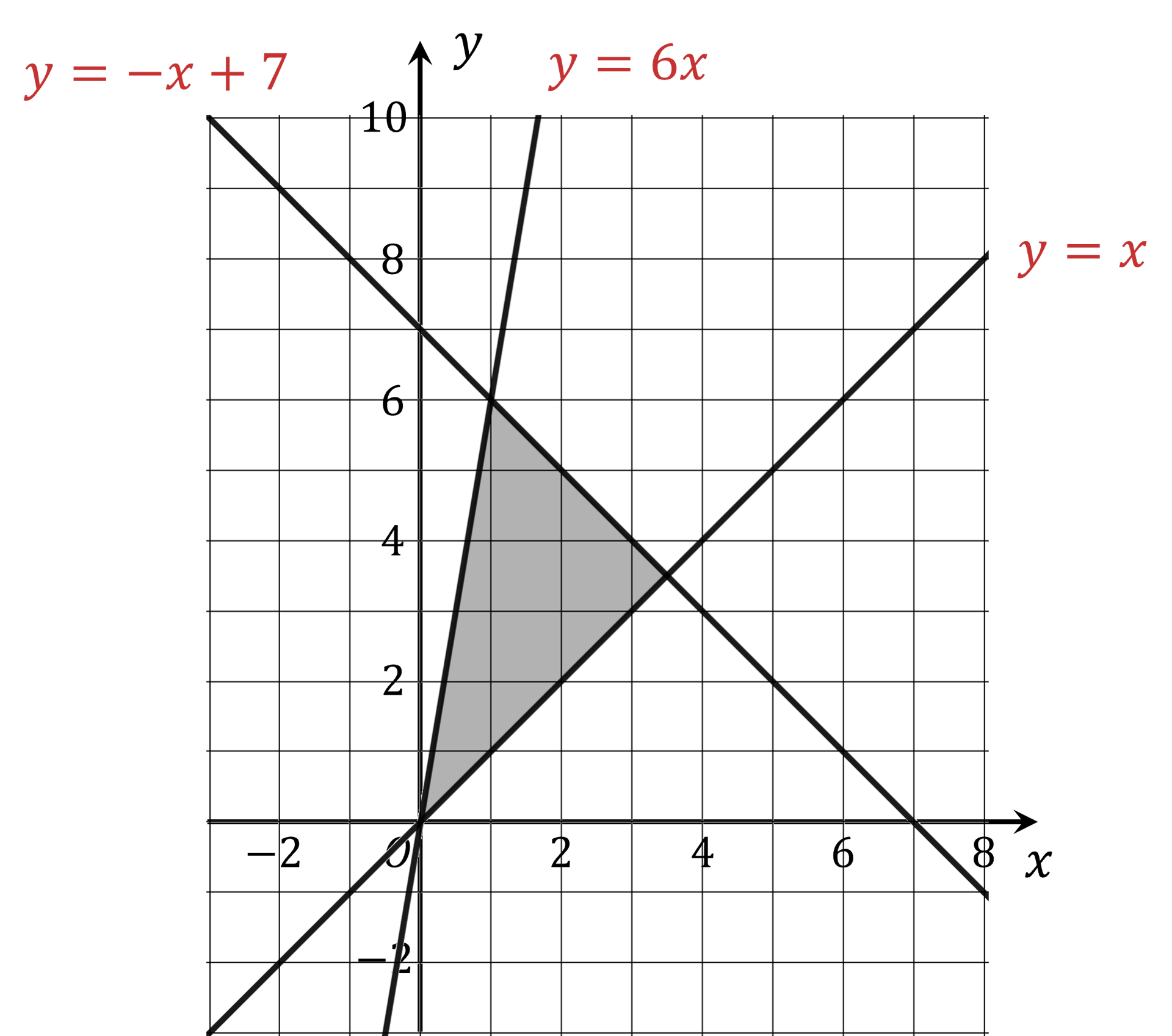 Graphs of Inequalities | Edexcel IGCSE Further Maths Revision Notes 2019