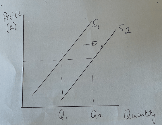 real world supply curves - a level economics revision... Supply Curves: Real World Analysis | AQA A Level Economics Revision ...