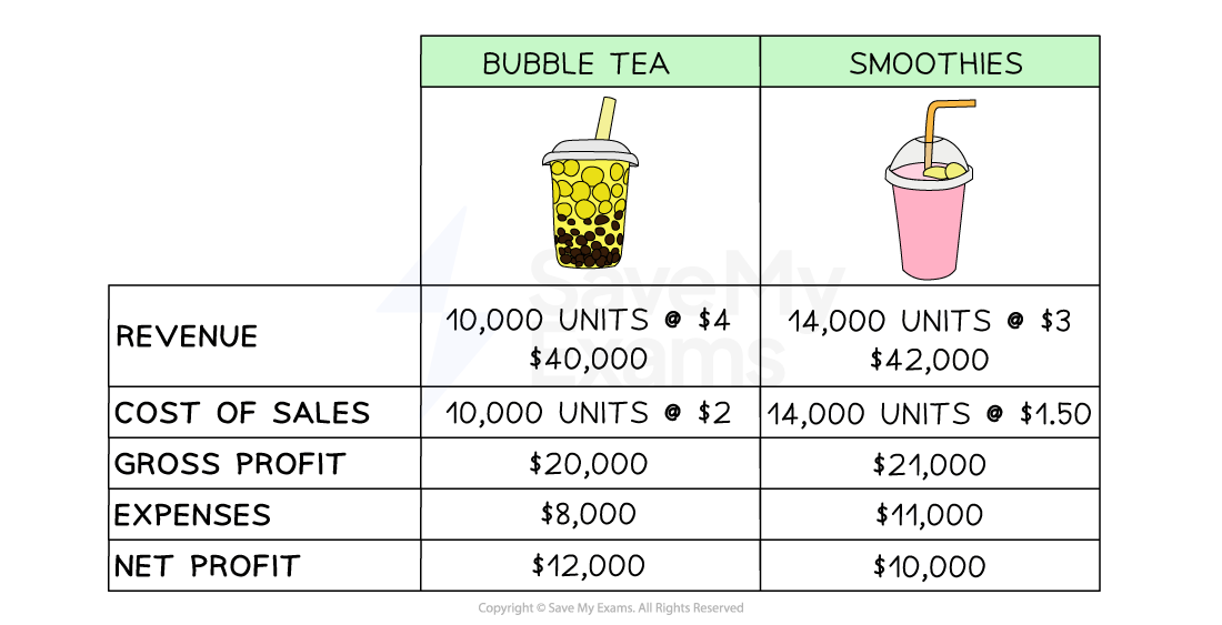 example-income-statement-bubble-tea-and-smoothies-cie-igcse-business-rn