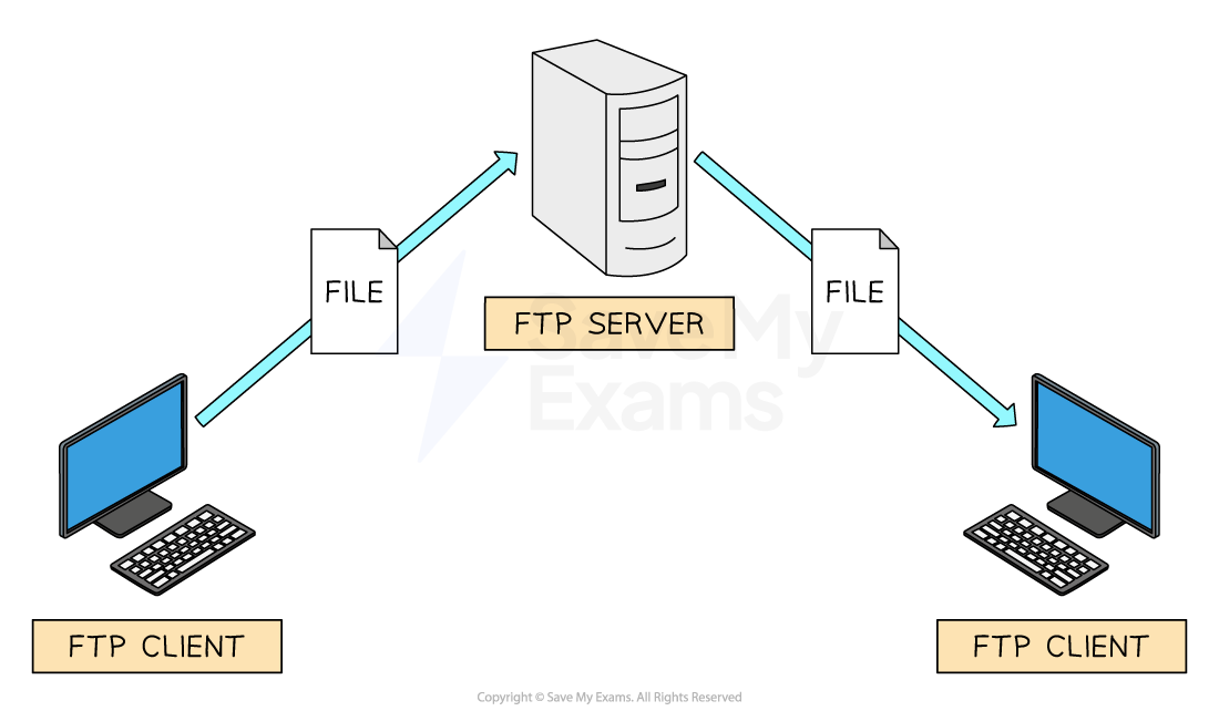 Network Protocols | OCR GCSE Computer Science Revision Notes 2022 ...
