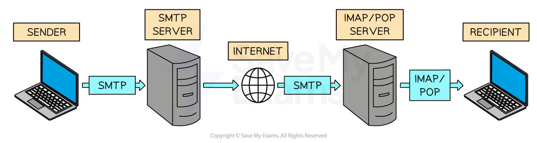 Network Protocols | OCR GCSE Computer Science Revision Notes 2022 ...