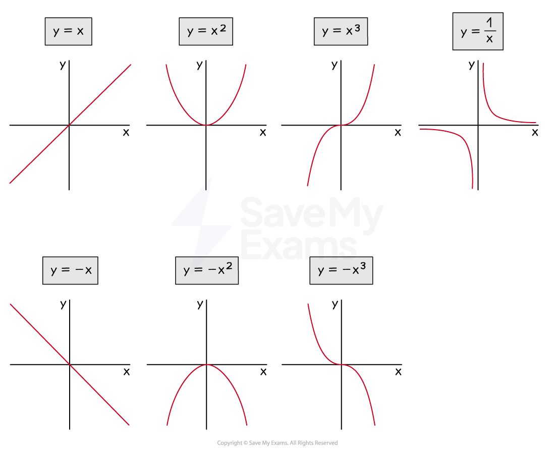 Example of graphs including linear, quadratic, cubic and reciprocal