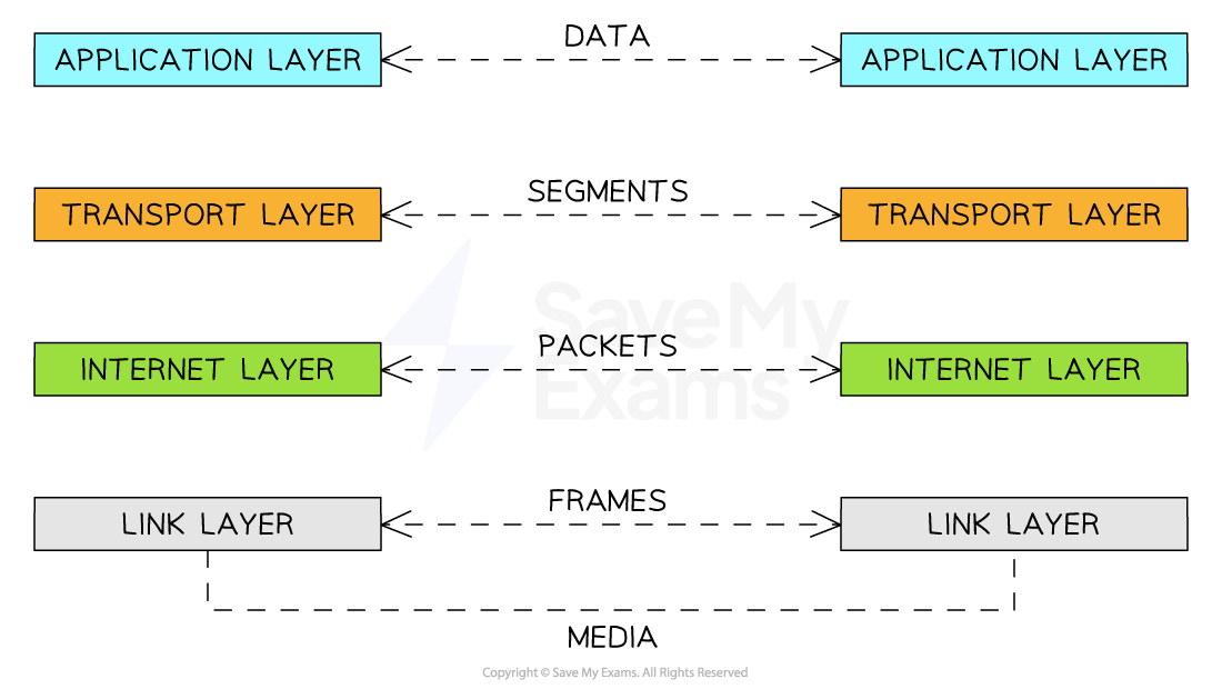 The Concept of Layers | AQA GCSE Computer Science Revision Notes 2020 ...