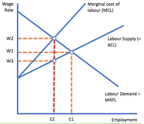 Determining Wage Rates: Imperfectly Competitive Labour Markets | AQA A ...