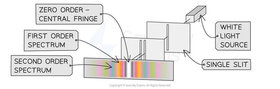 diffraction-of-white-light-double-slit