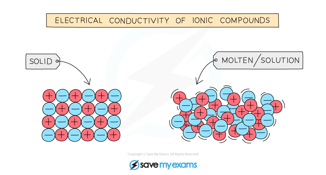 Molten ionic substances conduct electricity, IGCSE & GCSE Chemistry revision notes