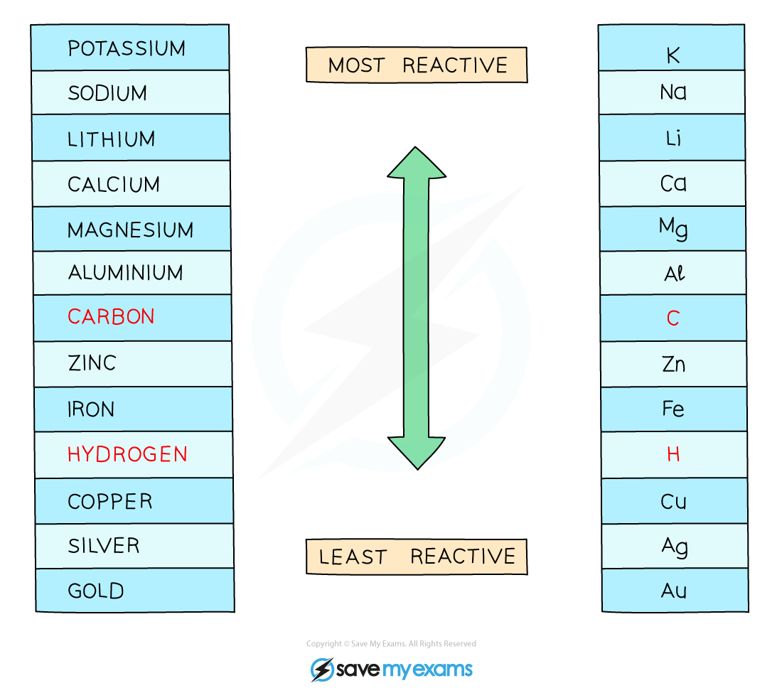 The reactivity series of metals