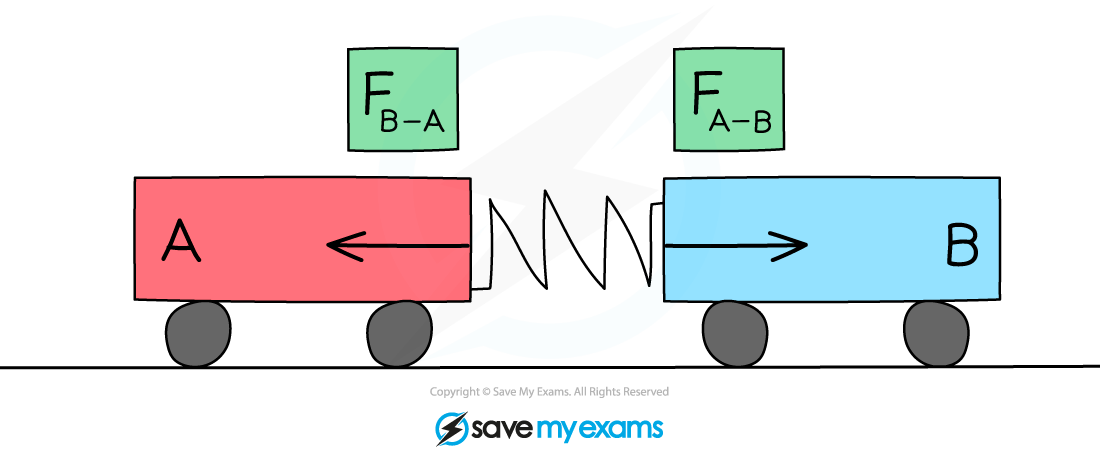 Newton’s-Third-Law-of-Motion, IGCSE & GCSE Physics revision notes